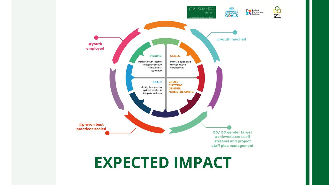 Expected impact